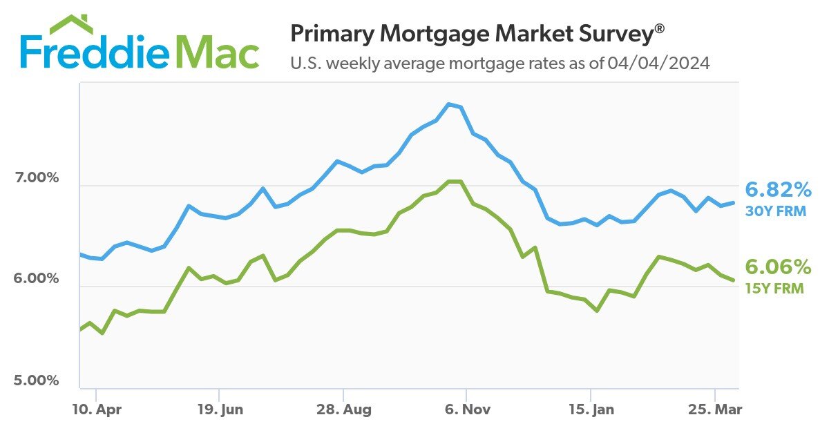 https://www.worldpropertyjournal.com/news-assets-2/pmms-04-04-2024-chart.jpg