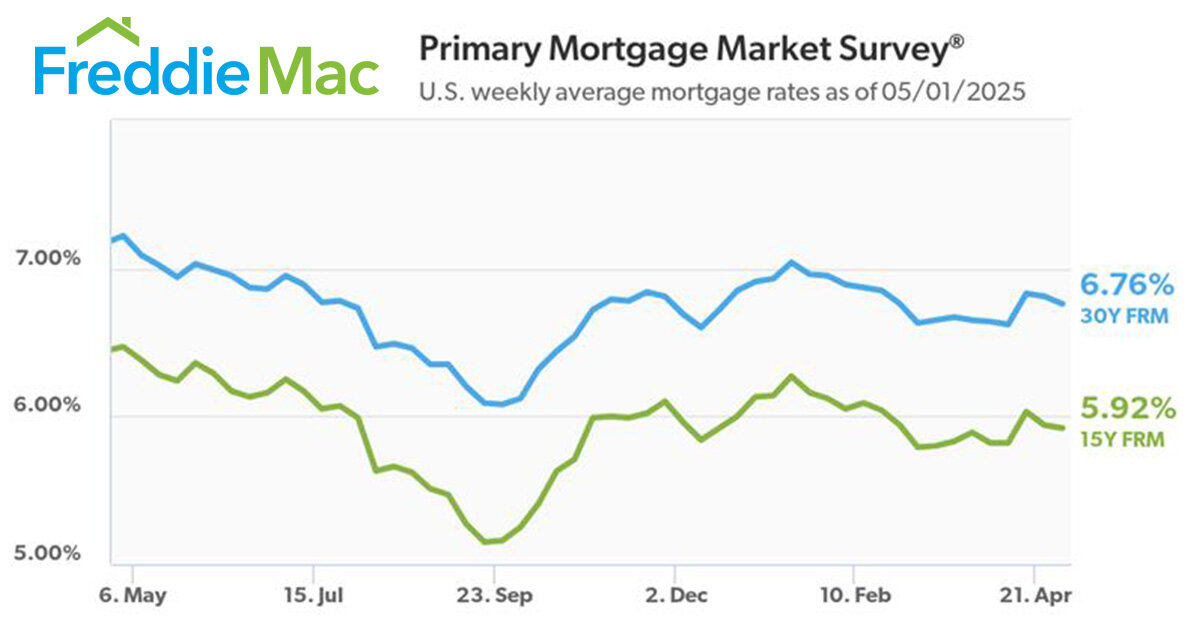 https://www.worldpropertyjournal.com/news-assets-2/pmms-05-01-2025-chart.jpg