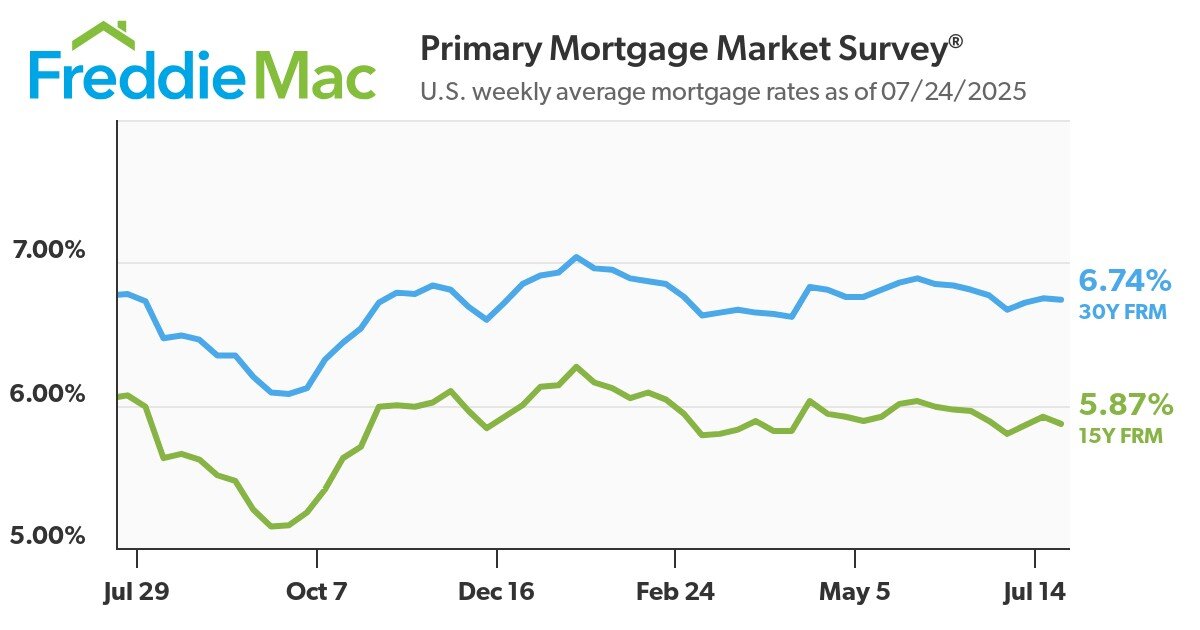 https://www.worldpropertyjournal.com/news-assets-2/pmms-07-24-2025-chart.jpg