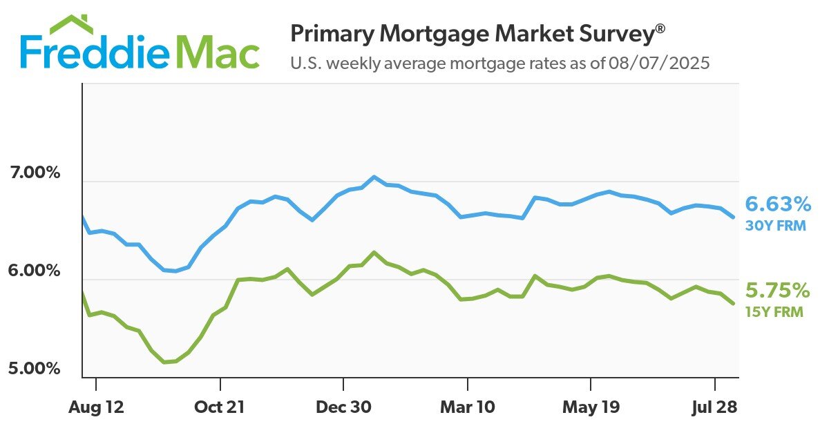 https://www.worldpropertyjournal.com/news-assets-2/pmms-08-07-2025-chart.jpg