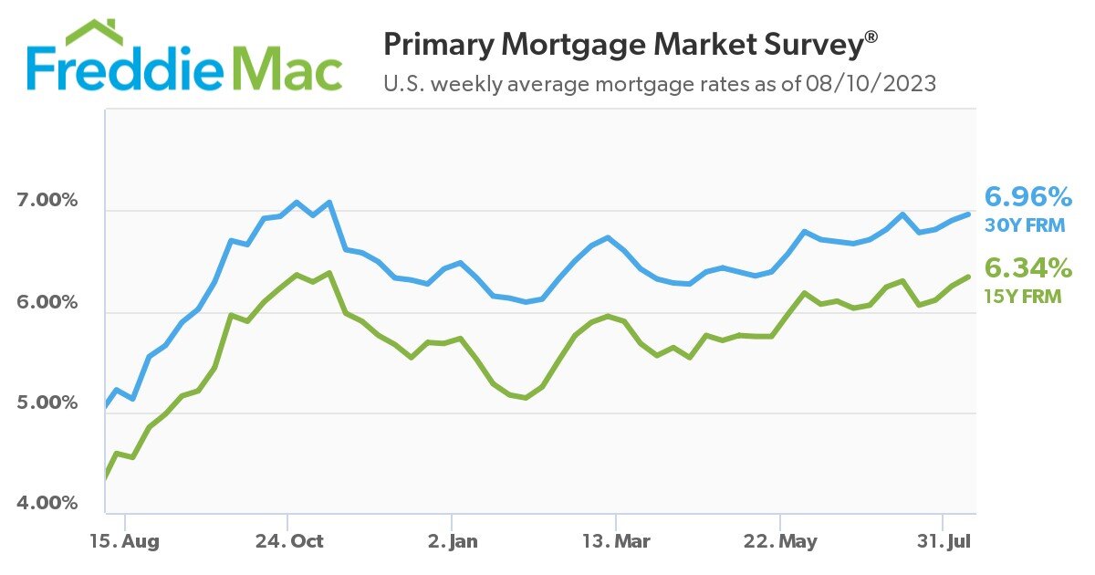 https://www.worldpropertyjournal.com/news-assets-2/pmms-08-10-2023-chart.jpg