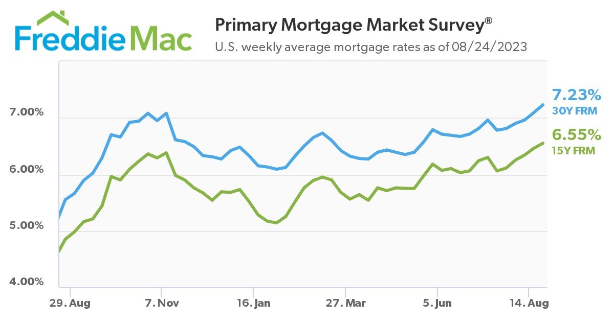 https://www.worldpropertyjournal.com/news-assets-2/pmms-08-24-2023-chart.jpg