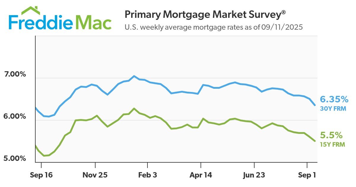 https://www.worldpropertyjournal.com/news-assets-2/pmms-09-11-2025-chart.jpg