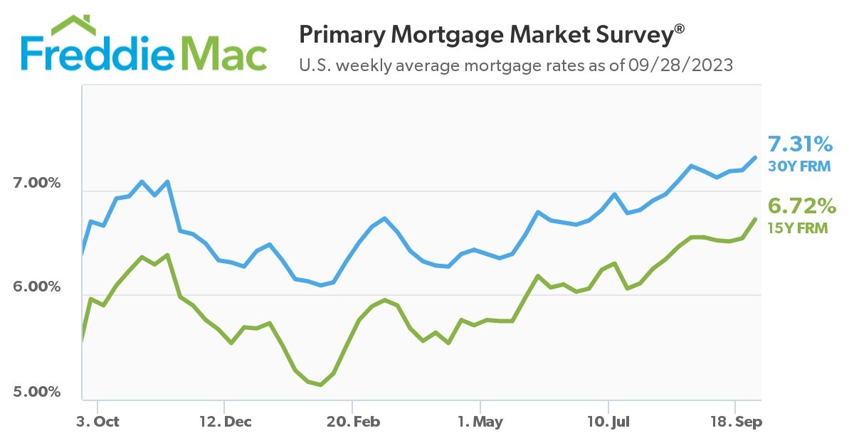 https://www.worldpropertyjournal.com/news-assets-2/pmms-09-28-2023-chart.jpg