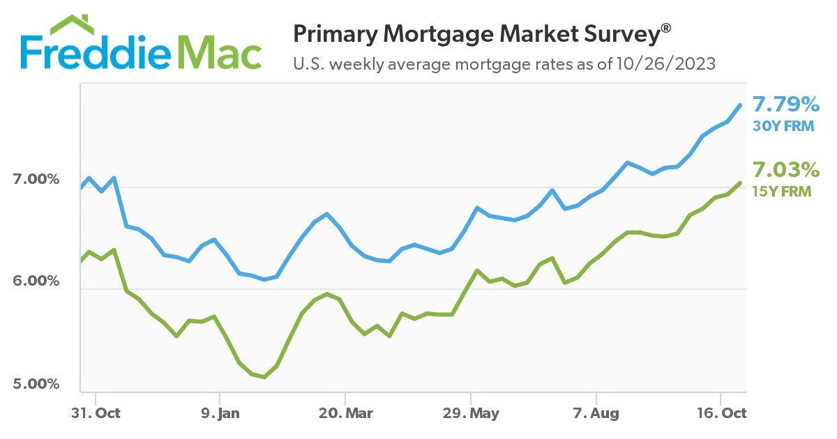 https://www.worldpropertyjournal.com/news-assets-2/pmms-10-26-2023-chart.jpg