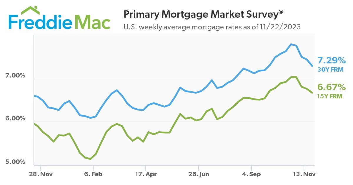 https://www.worldpropertyjournal.com/news-assets-2/pmms-11-22-2023-chart.jpg