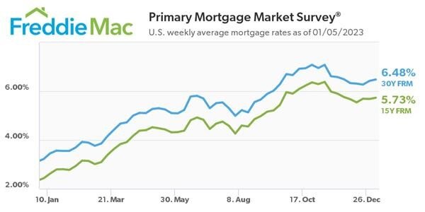 https://www.worldpropertyjournal.com/news-assets-2/pmms-chart-01-05-2023.jpg