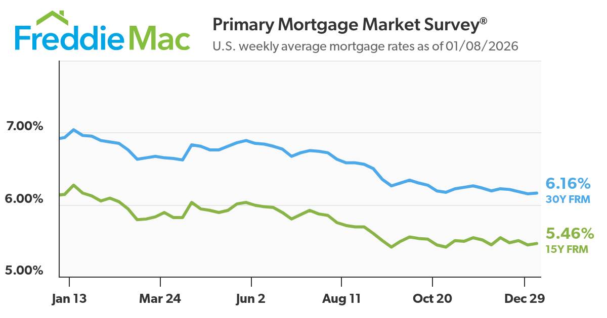 https://www.worldpropertyjournal.com/news-assets-2/pmms-chart-01-08-2026.png