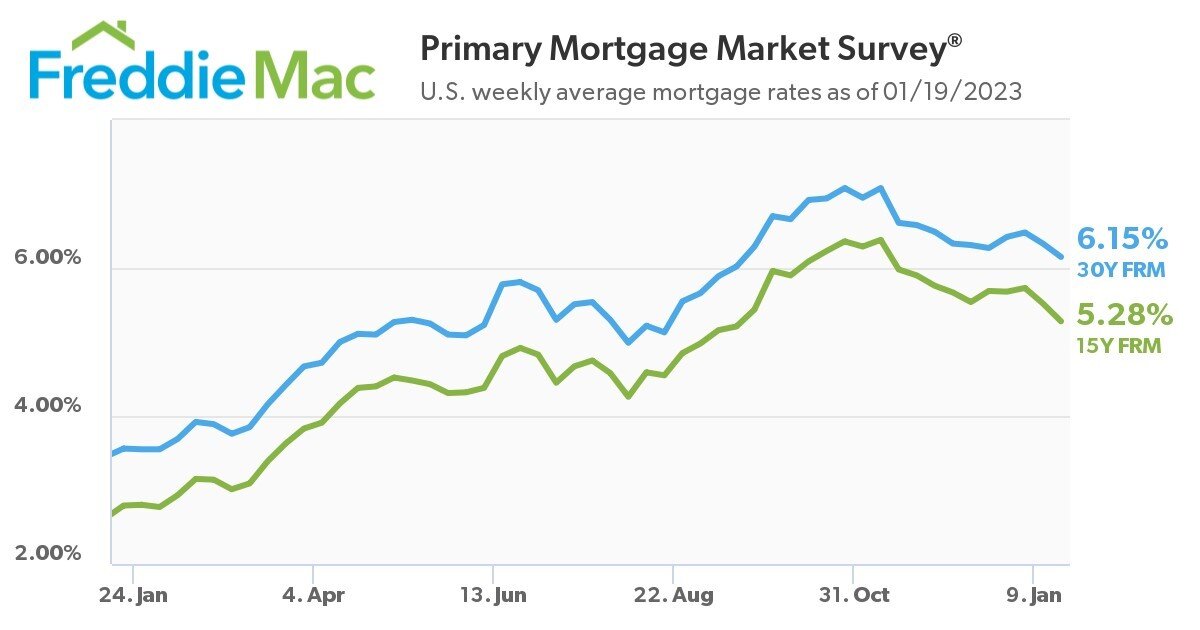 https://www.worldpropertyjournal.com/news-assets-2/pmms-chart-01-19-2023.jpg