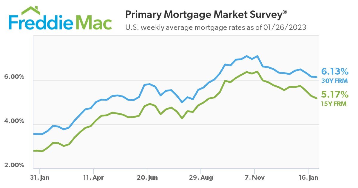 https://www.worldpropertyjournal.com/news-assets-2/pmms-chart-01-26-2023.jpg