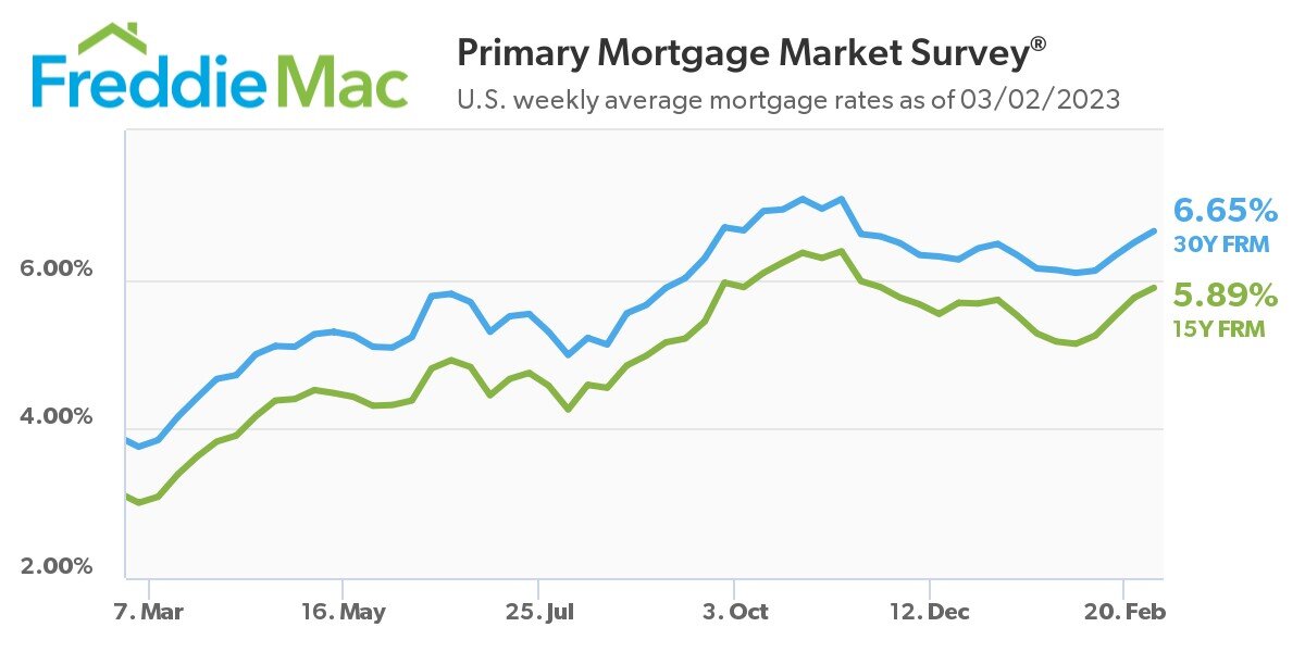 https://www.worldpropertyjournal.com/news-assets-2/pmms-chart-03-02-2023.jpg