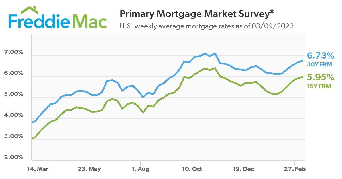 https://www.worldpropertyjournal.com/news-assets-2/pmms-chart-03-09-2023.jpg