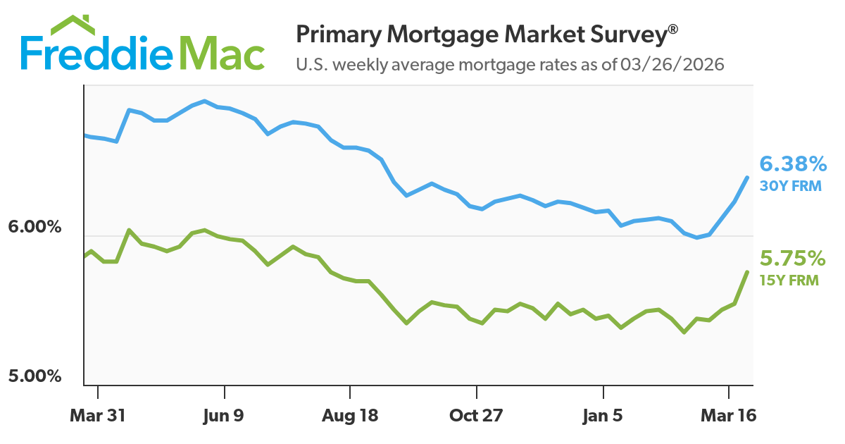 https://www.worldpropertyjournal.com/news-assets-2/pmms-chart-03-26-2026.png