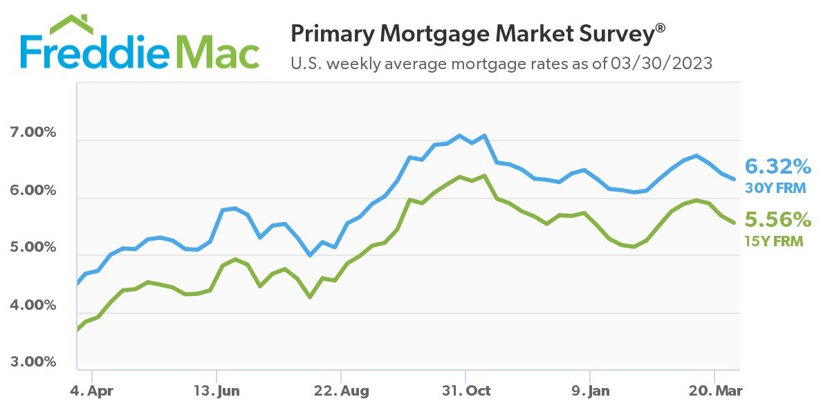 https://www.worldpropertyjournal.com/news-assets-2/pmms-chart-03-30-2023.jpg