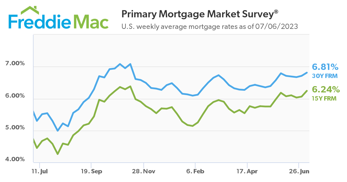 https://www.worldpropertyjournal.com/news-assets-2/pmms-chart-07-06-2023.png