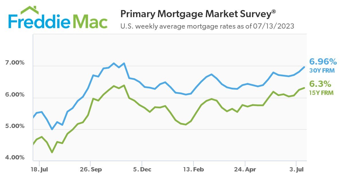 https://www.worldpropertyjournal.com/news-assets-2/pmms-chart-07-13-2023.jpg