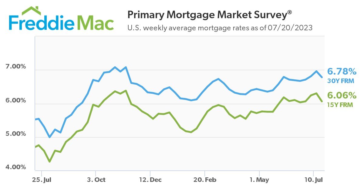 https://www.worldpropertyjournal.com/news-assets-2/pmms-chart-07-20-2023.jpg