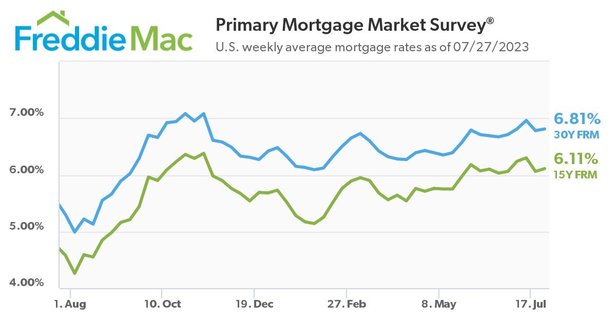 https://www.worldpropertyjournal.com/news-assets-2/pmms-chart-07-27-2023.jpg