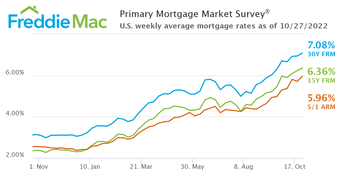 https://www.worldpropertyjournal.com/news-assets-2/pmms-chart-10-27-2022.png