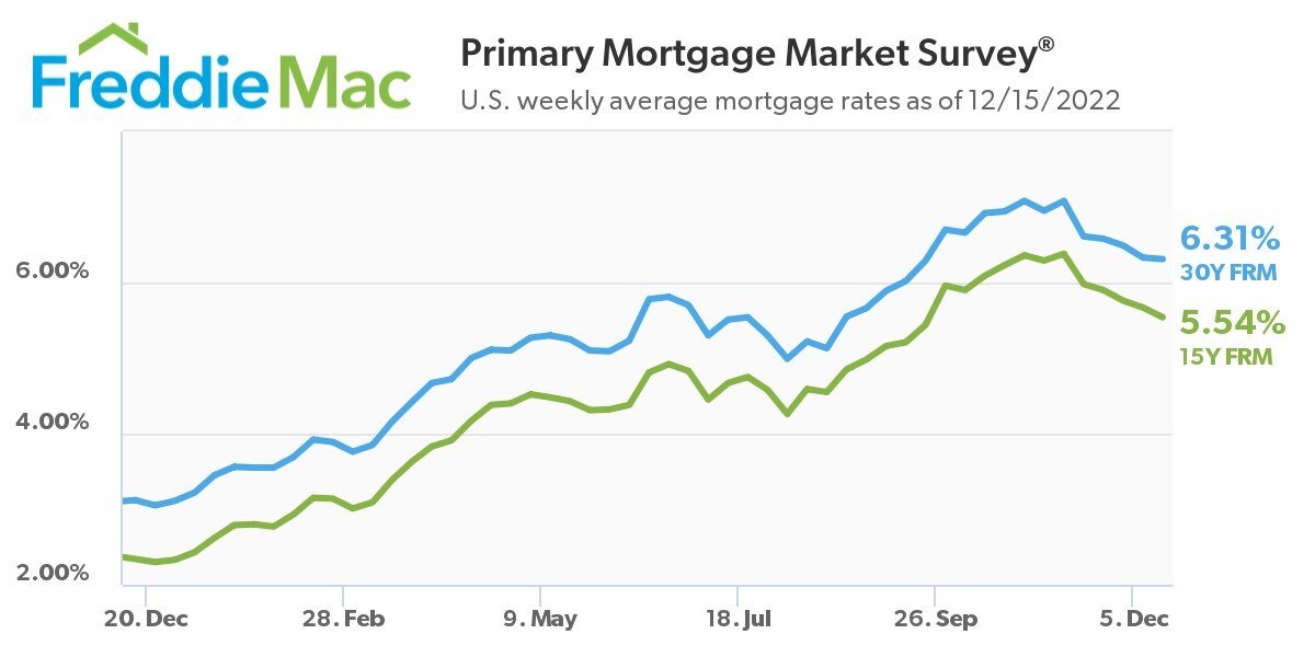 https://www.worldpropertyjournal.com/news-assets-2/pmms-chart-12-15-2022%20FM.jpg