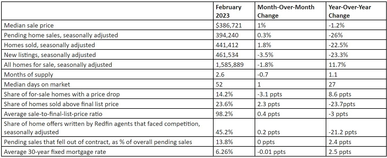 https://www.worldpropertyjournal.com/news-assets-2/redfin%20February%202023%20home%20price%20data.jpg