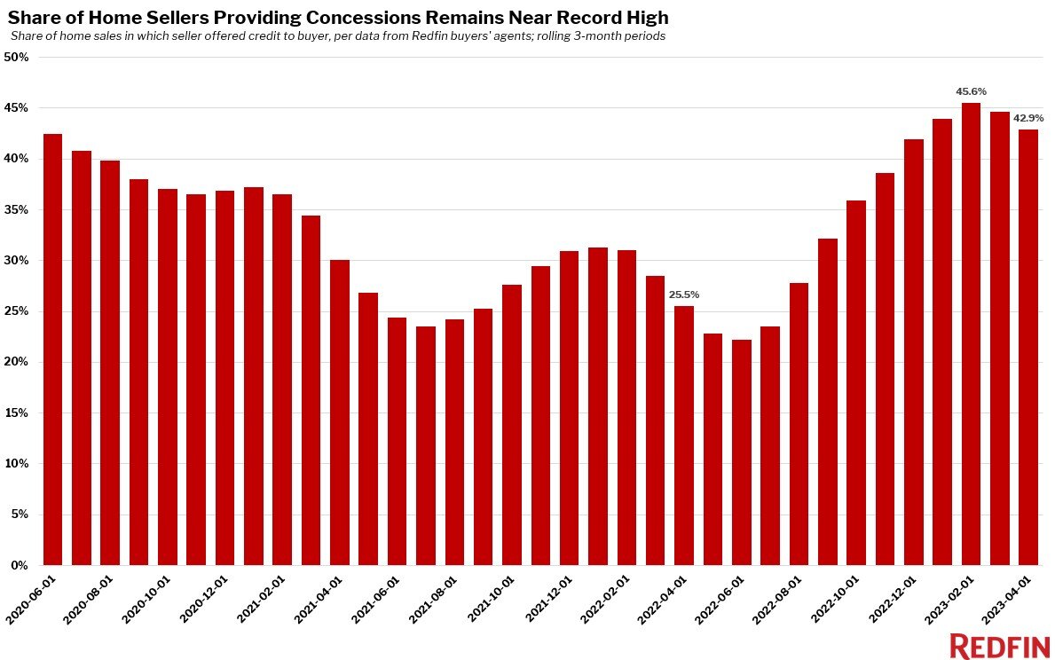 https://www.worldpropertyjournal.com/news-assets-2/redfin%20home%20price%20concession%20data%20for%20May%202023.jpg