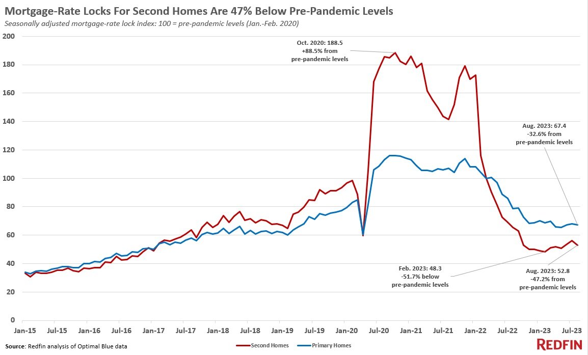 https://www.worldpropertyjournal.com/news-assets-2/redfin%20second%20home%20buyer%20data%20for%202023.jpg