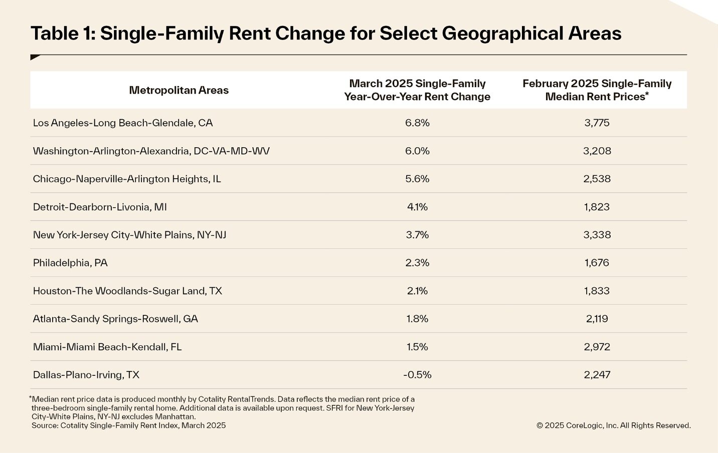 https://www.worldpropertyjournal.com/news-assets-2/single%20family%20rent%20data%20March%202025%20Chart%204.jpg