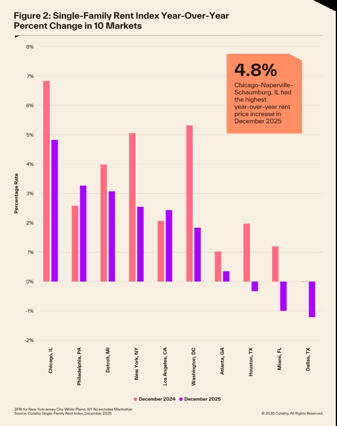 https://www.worldpropertyjournal.com/news-assets-2/single%20family%20rental%20data%20for%202025%20chart%202.jpg