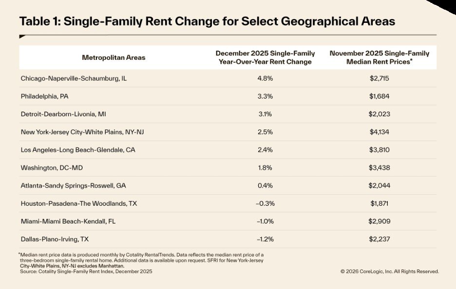 https://www.worldpropertyjournal.com/news-assets-2/single%20family%20rental%20data%20for%202025%20chart%204.jpg
