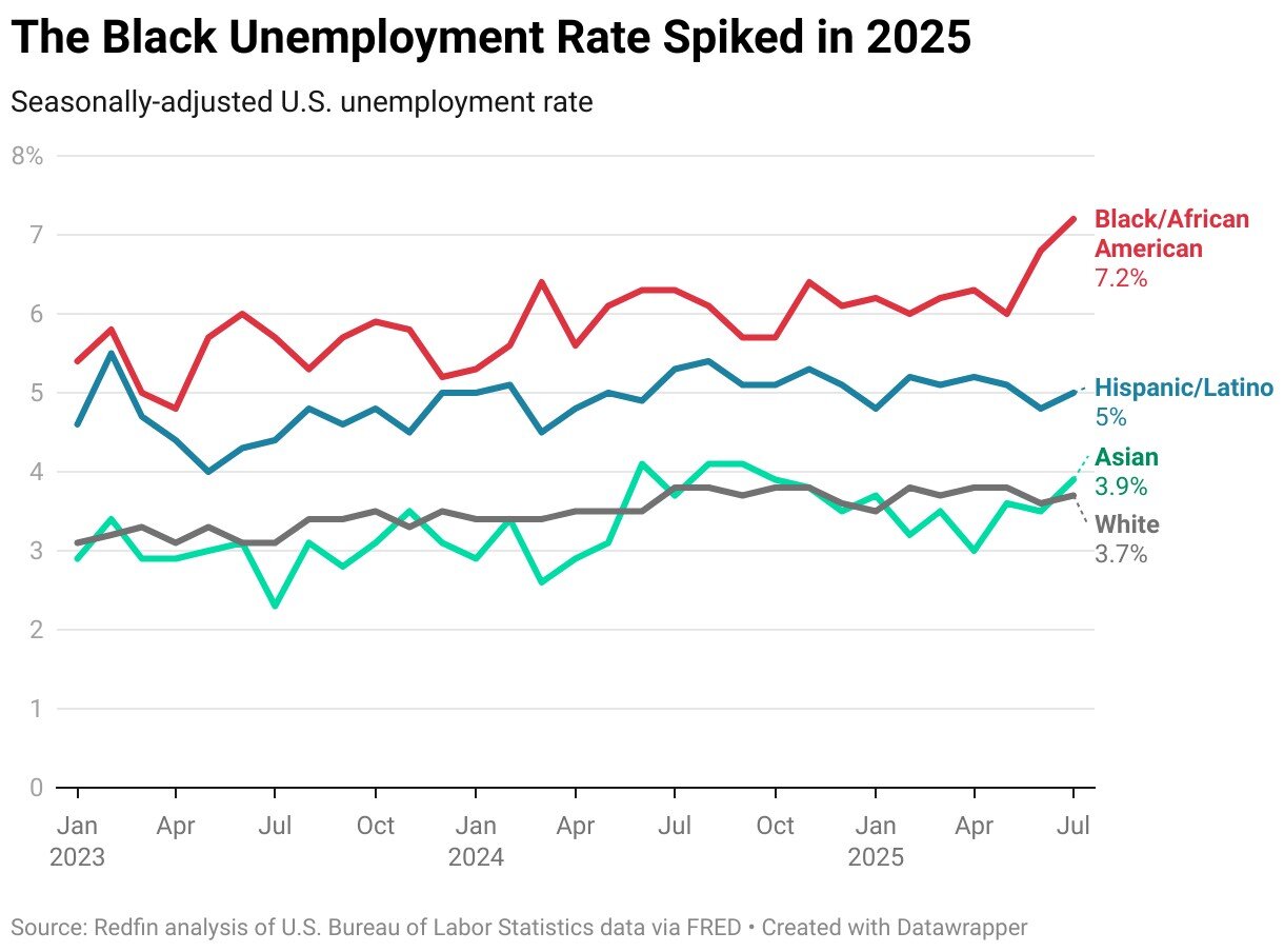 https://www.worldpropertyjournal.com/news-assets-2/the-black-unemployment-rate-spiked-in-2025.jpg