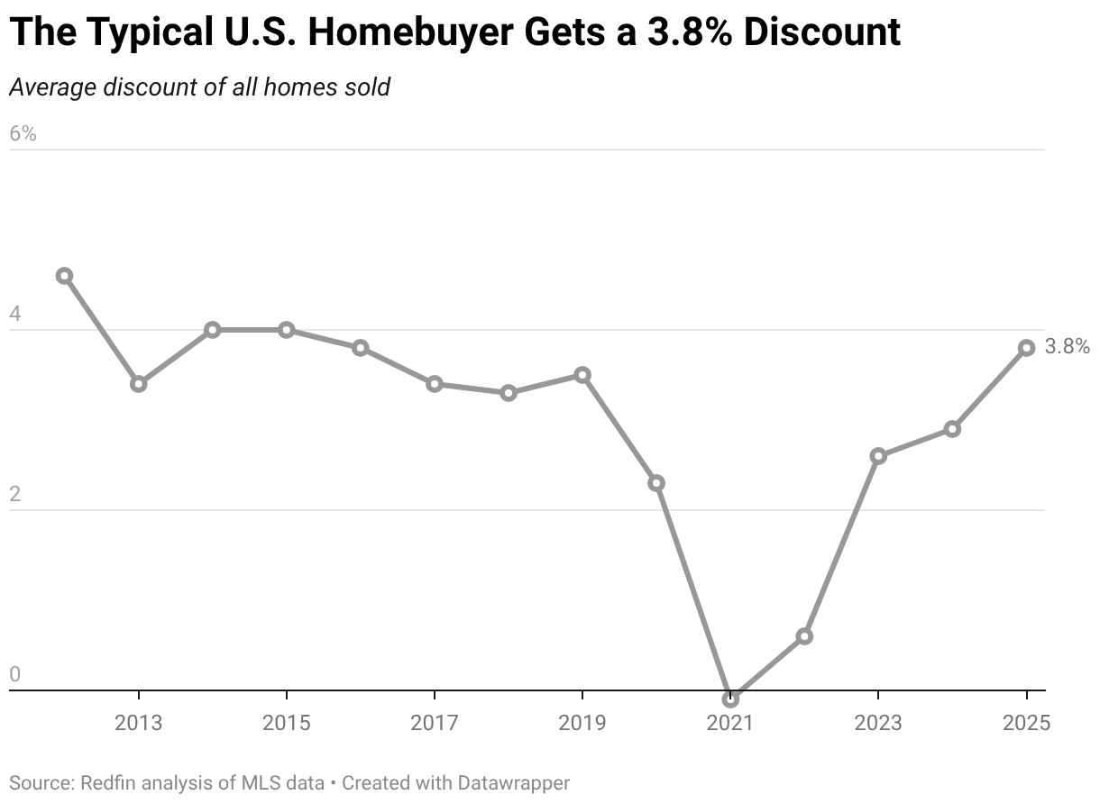 https://www.worldpropertyjournal.com/news-assets-2/the-typical-u.s.-homebuyer-gets-a-3.8-discount.png