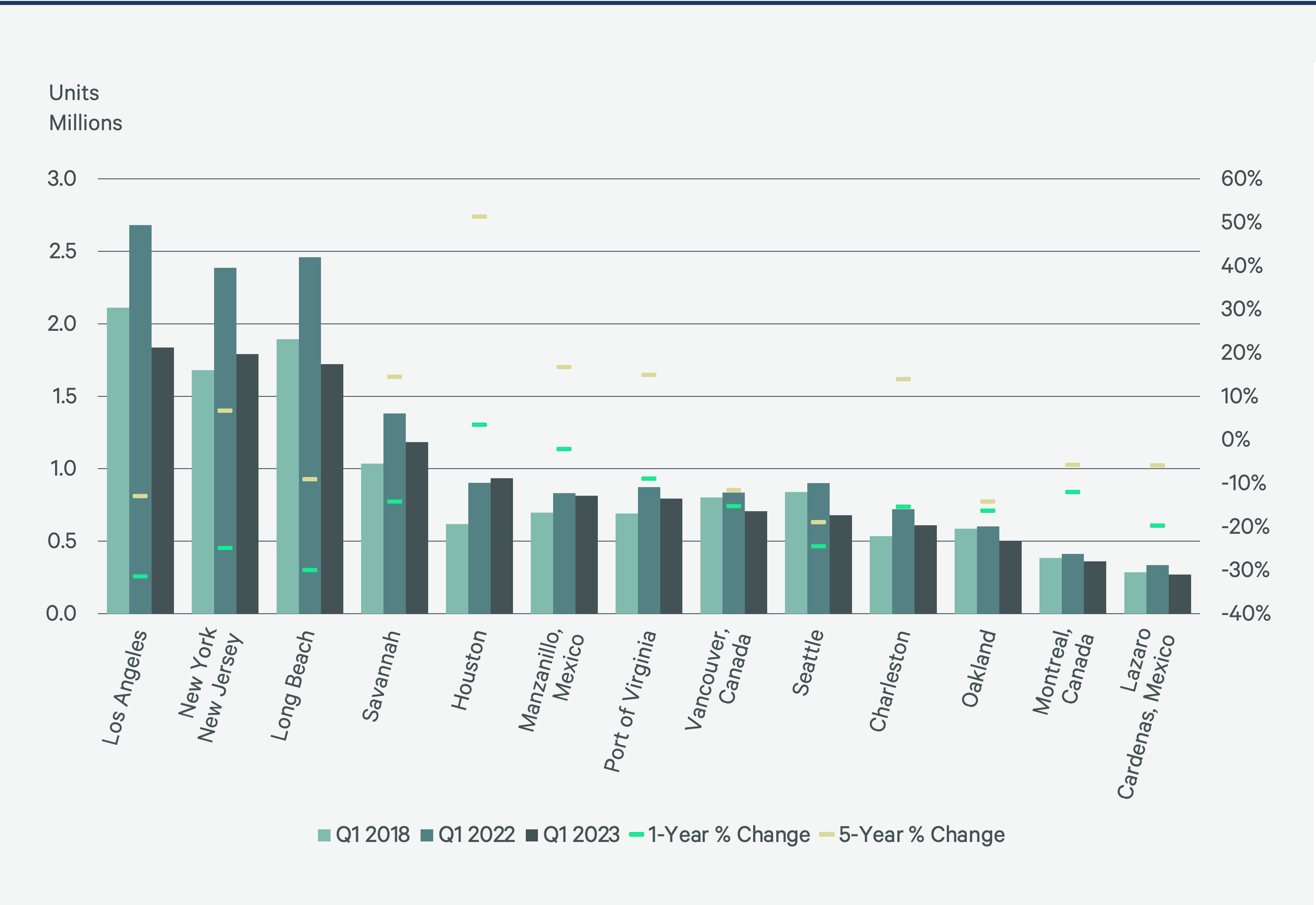 https://www.worldpropertyjournal.com/news-assets-2/top-north-american-ports-volume-fig1-2.jpg