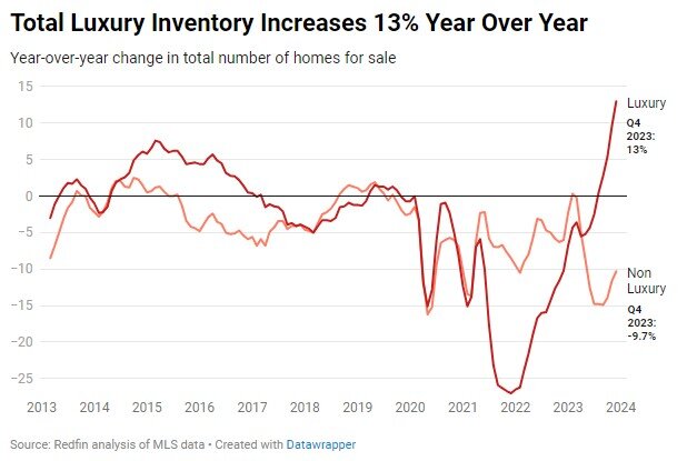 total-inventory-130  redfin 2023.jpg