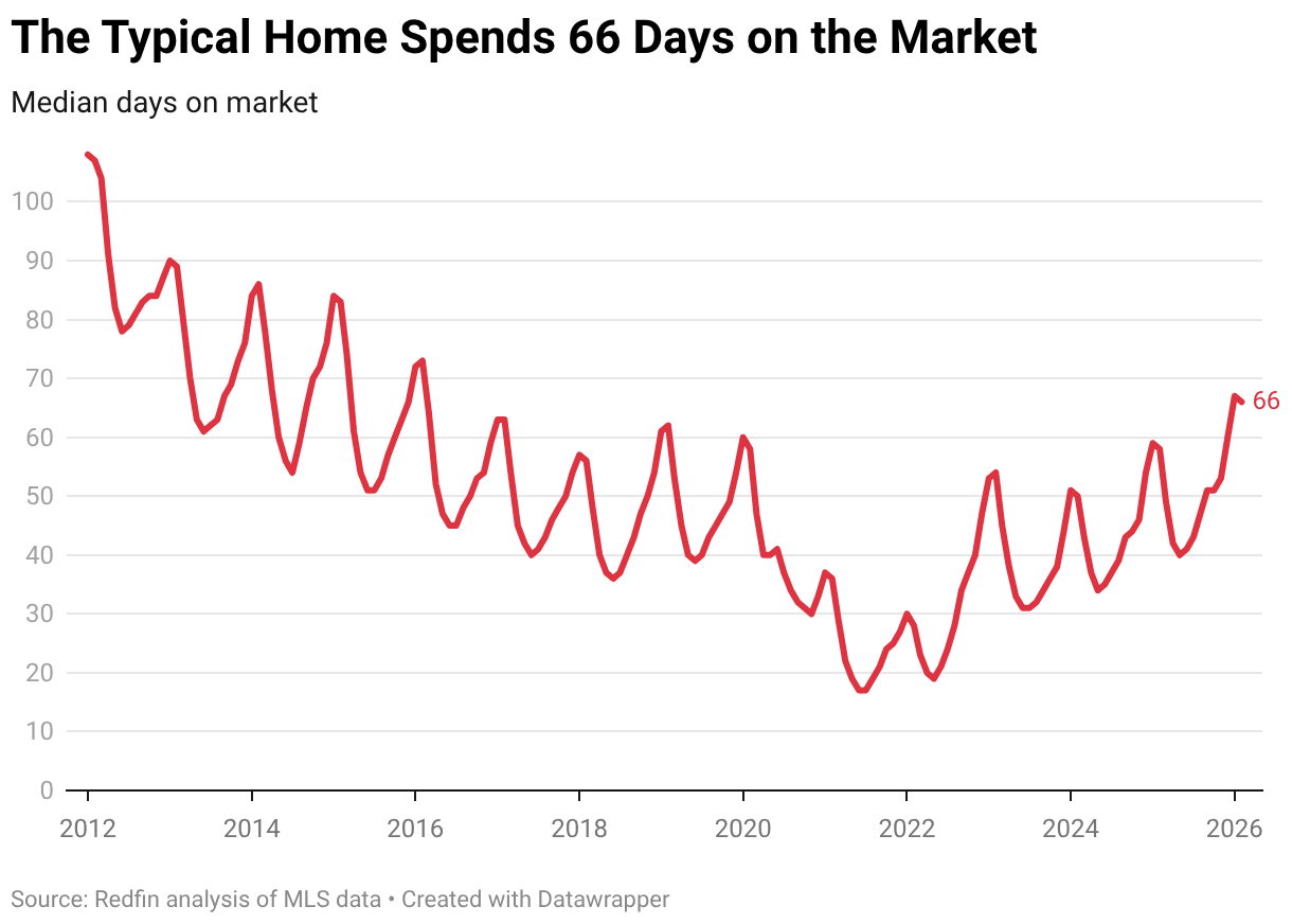 https://www.worldpropertyjournal.com/news-assets-2/typical-home-spends-66-days-on-the-market.png