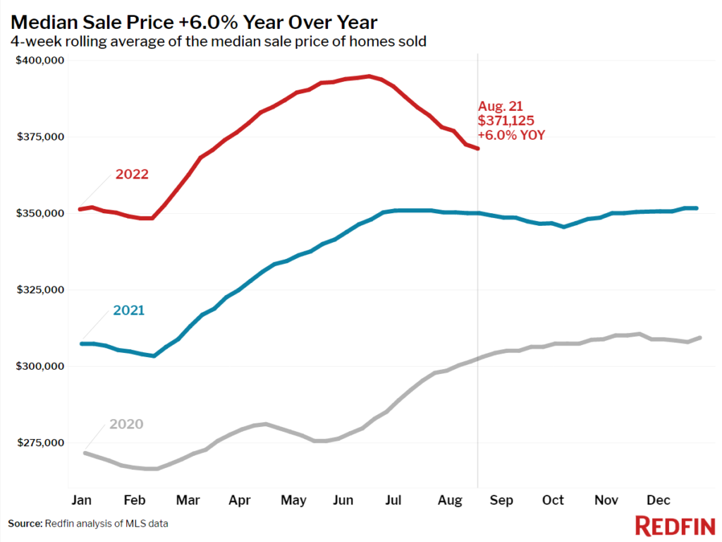 https://www.worldpropertyjournal.com/news-assets-2/weekly-report-sale-price-1024x768.png