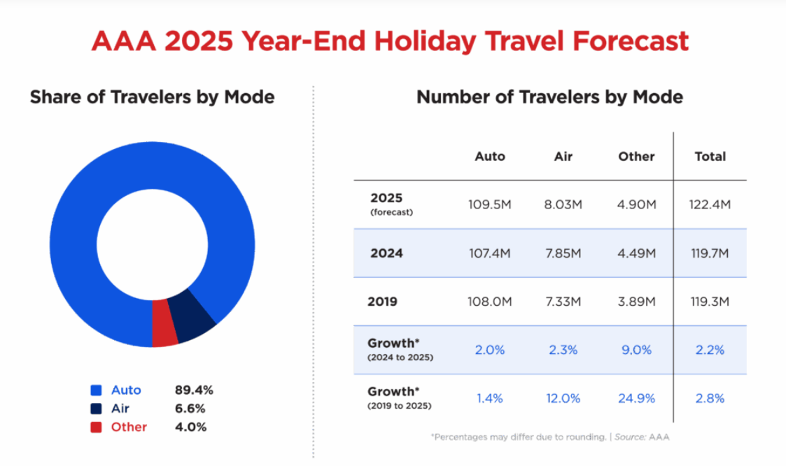 https://www.worldpropertyjournal.com/news-assets-2/year-end-Travel-forecast-AAA.png