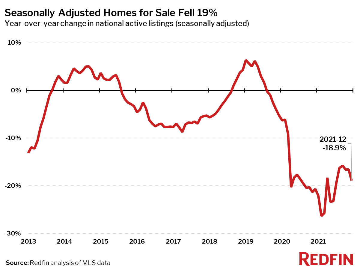 https://www.worldpropertyjournal.com/news-assets/03_Active-Supply-Change-YOY_Redfin-2021-12.png