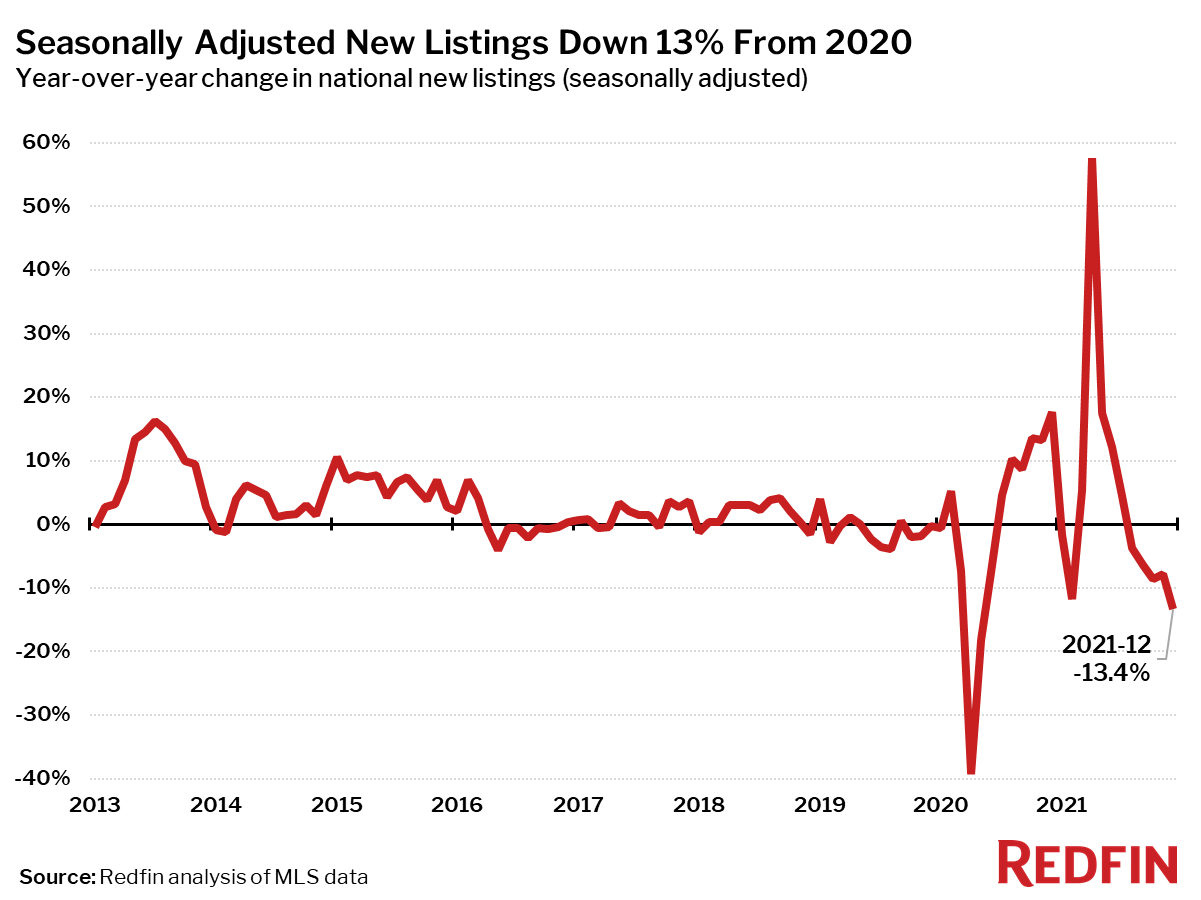 https://www.worldpropertyjournal.com/news-assets/04_New-Listings-YOY-adjusted_Redfin-2021-12.png