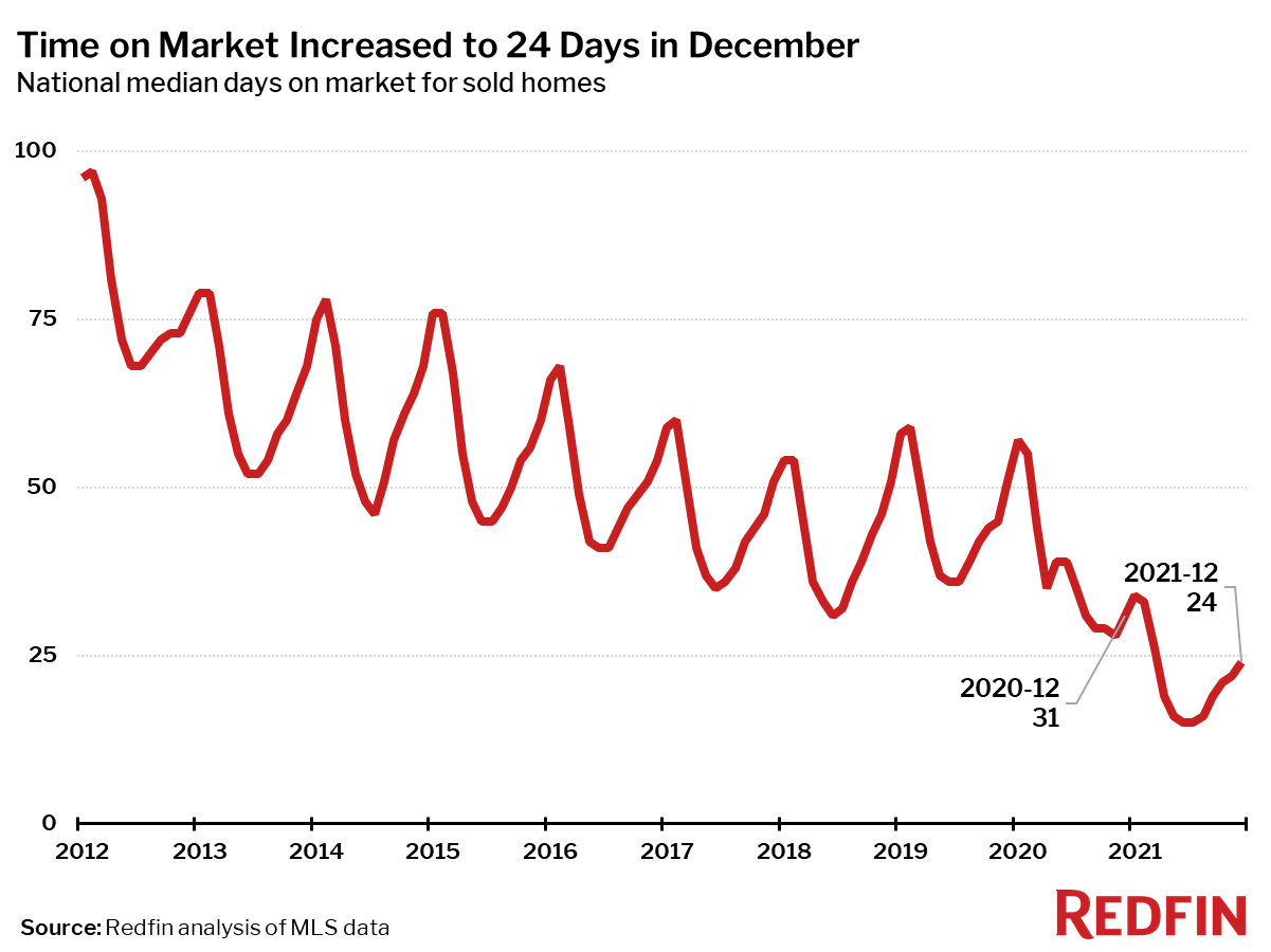 https://www.worldpropertyjournal.com/news-assets/05_Days-on-Market_Redfin-2021-12.png