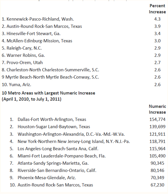 10-Fastest-Growing-Metro-Areas-April-1-2010-to-July-1-2011.jpg