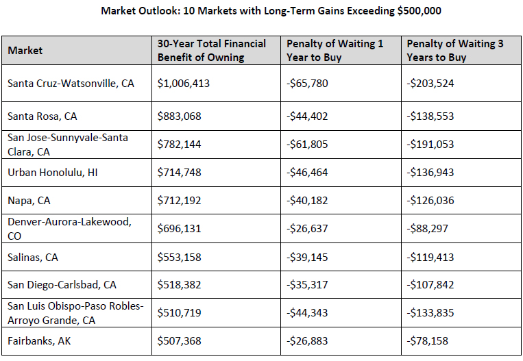 10-Markets-with-Long-Term-Gains.jpg