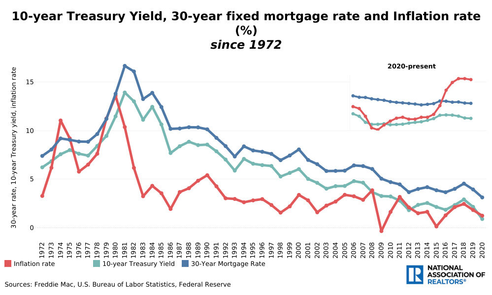 https://www.worldpropertyjournal.com/news-assets/10-Year-Treasury-Yield-30-Year-fixed-mortgage-rate-and-inflation-rate.jpg
