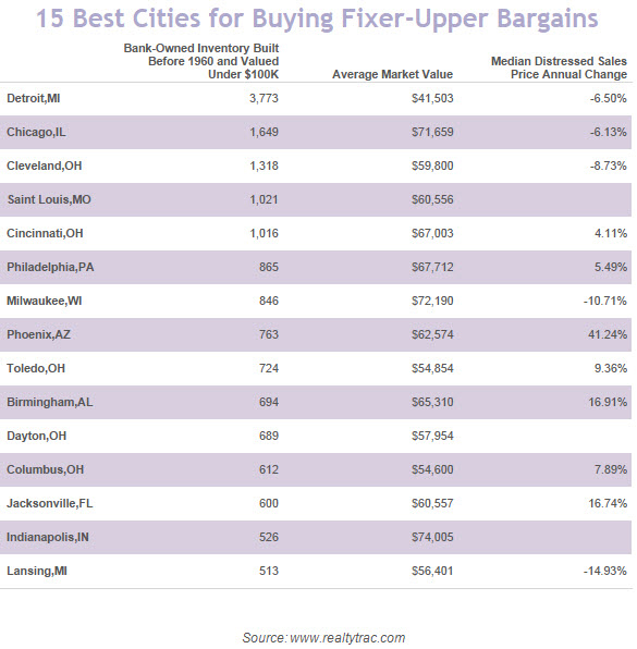 WPC News | 15 best  cities for buying fixer upper bargains