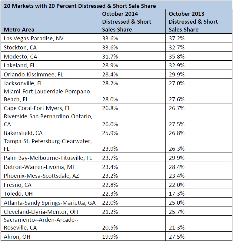WPJ News | 20 Markets with 20 Percent Distressed & Short Sale Share