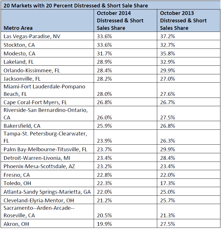 WPJ News | 20 Markets with 20 Percent Distressed & Short Sale Share