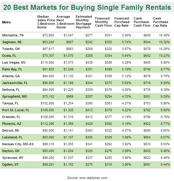 20-best-markets-for-buyng-single-family-rentals-realtytrac.jpg