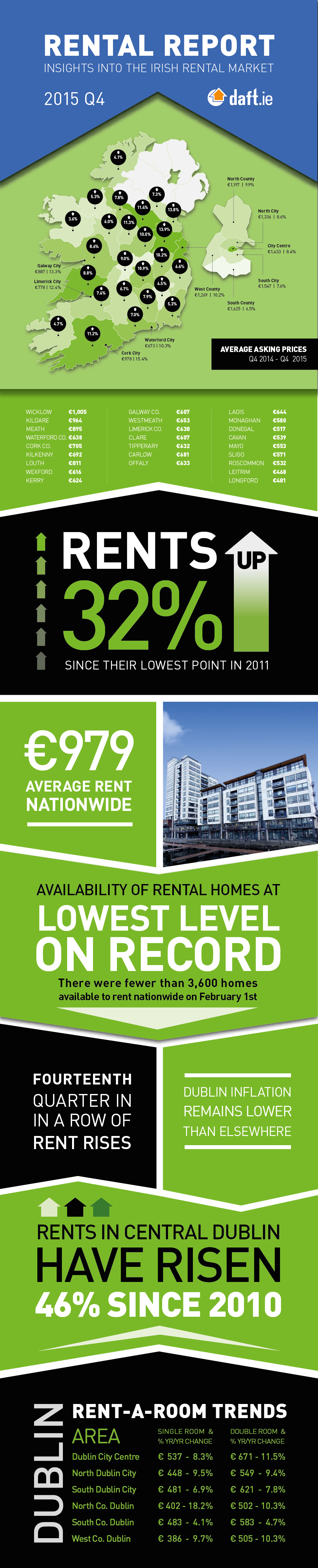 2015-q4-rental-infographic-daft.jpg