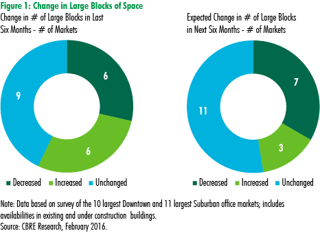 2016-Big-Block-Office-Space-by-CBRE.png
