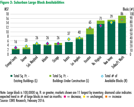 2016-Big-Block-Office-Space3-by-CBRE.png